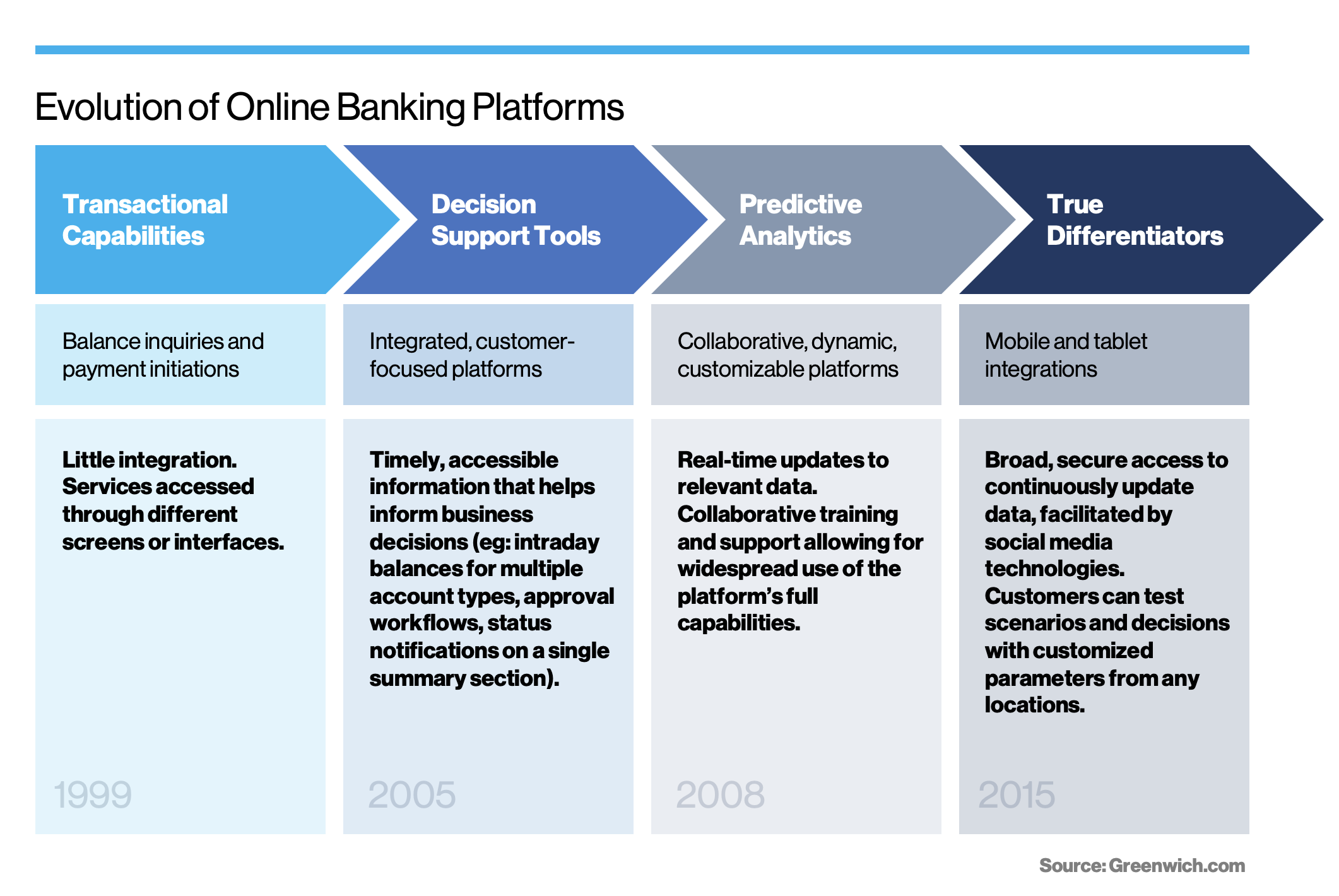 Evolution as online banking as a parallel customer experience