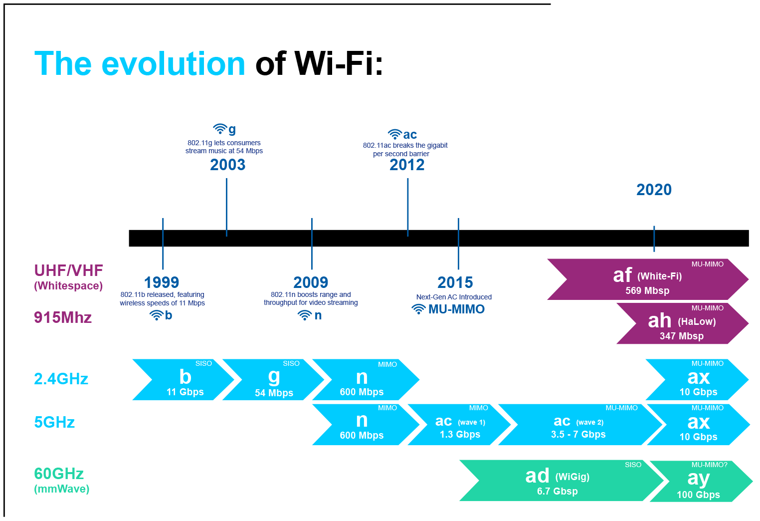 Graph depicting the evolution of Wi-Fi